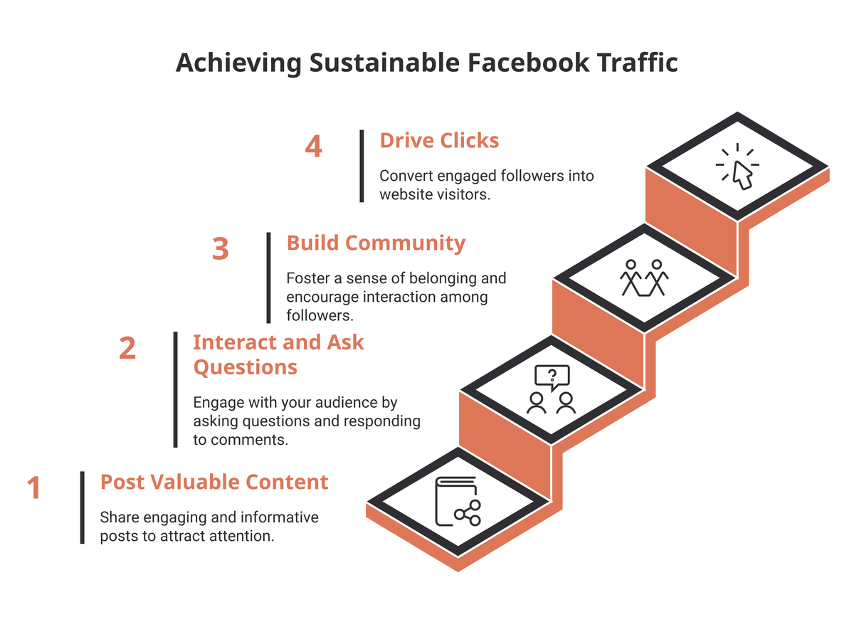 Four-step ascending ladder for sustainable Facebook traffic: post valuable content, interact and ask questions, build an engaged community, then drive clicks to your site.