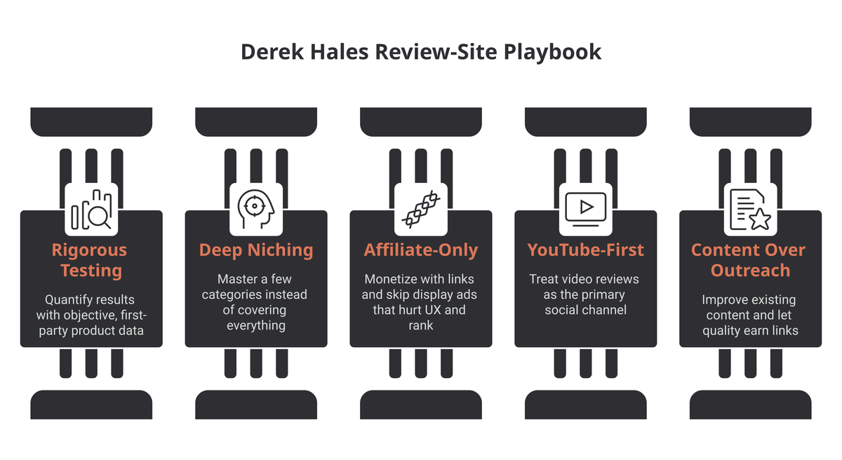 Five pillars of Derek Hales's review-site playbook: rigorous testing, deep niching, affiliate-only monetization, YouTube-first video, and content over outreach.