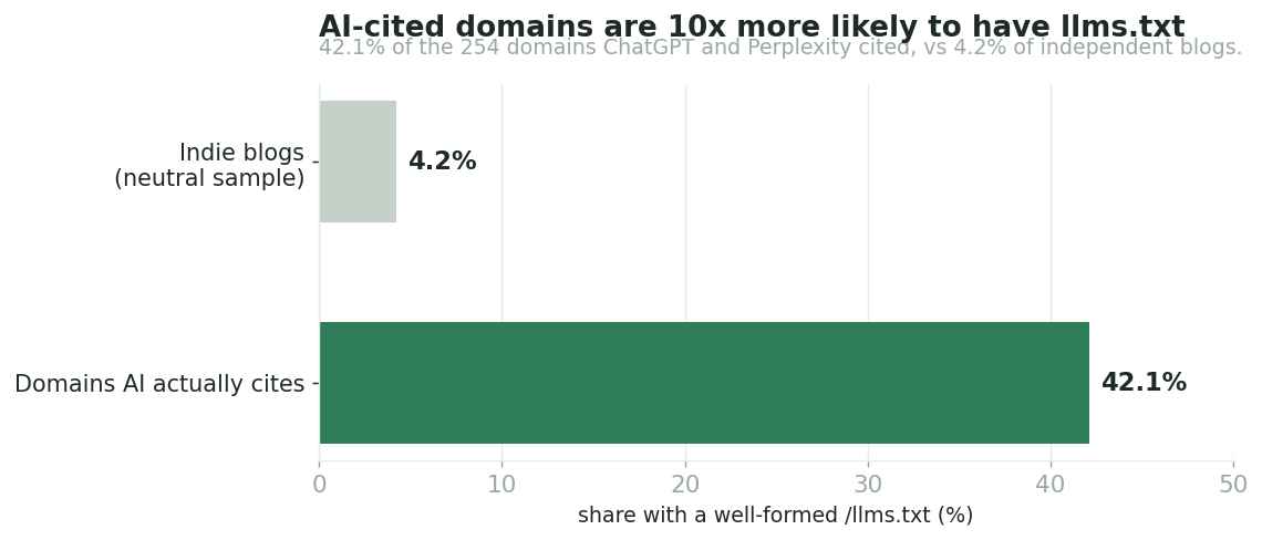 Bar chart comparing llms.txt adoption: 4.2% of independent blogs versus 42.1% of the domains ChatGPT and Perplexity cited