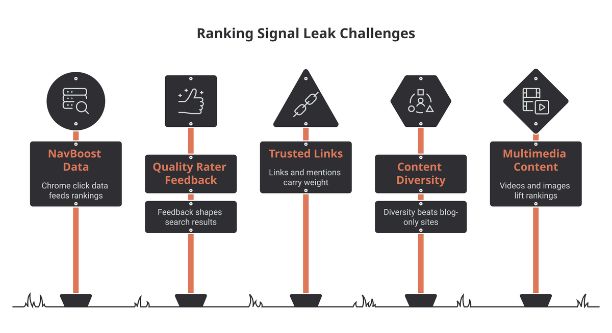 Five ranking signals confirmed by the Google Search API leak: NavBoost Chrome click data, quality rater feedback, trusted links and mentions, content diversity, and multimedia content