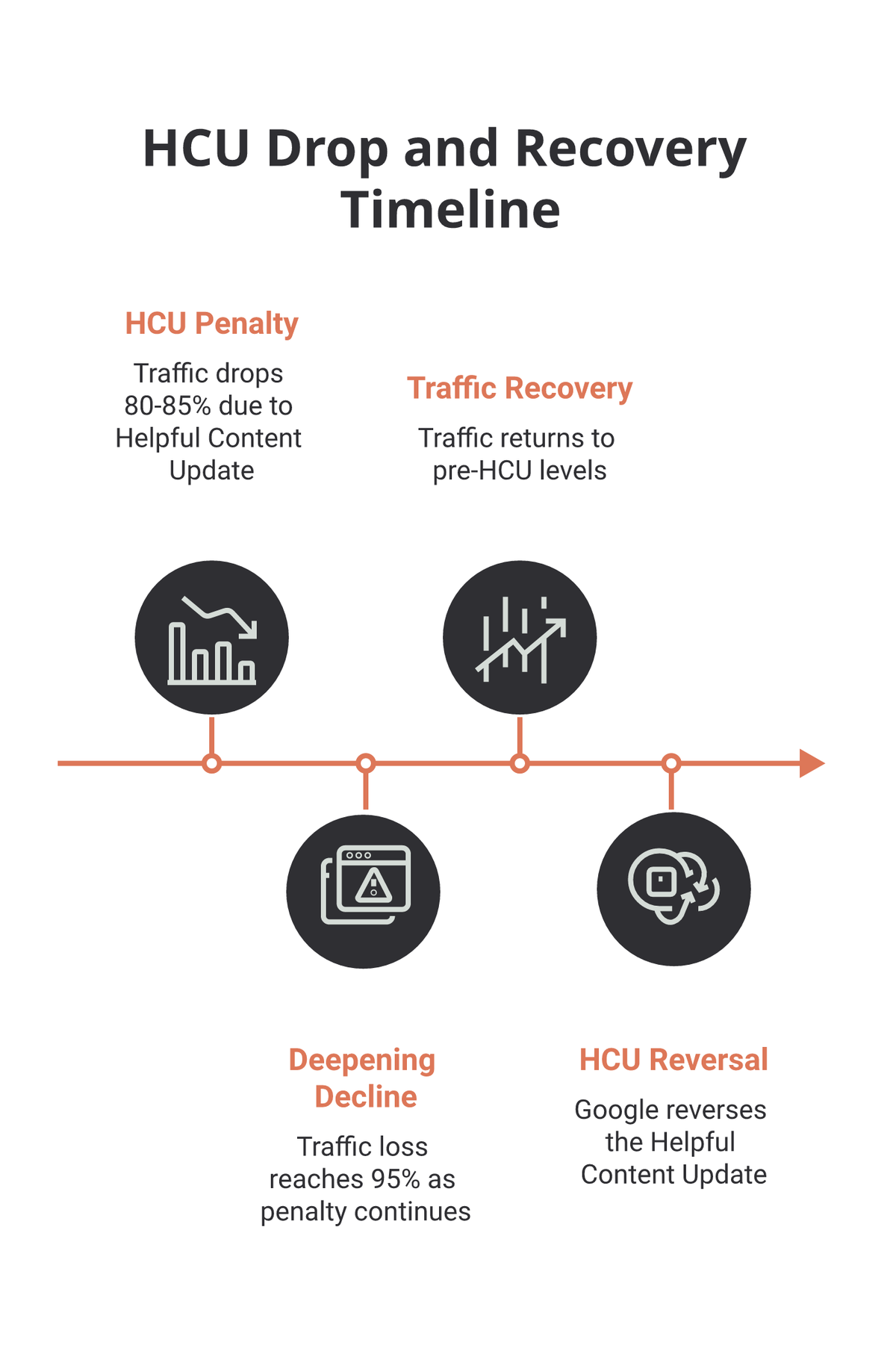 Timeline of the HCU drop and recovery: 80-85% traffic drop, deepening to 95% loss, full recovery to pre-HCU levels, then Google's official HCU reversal