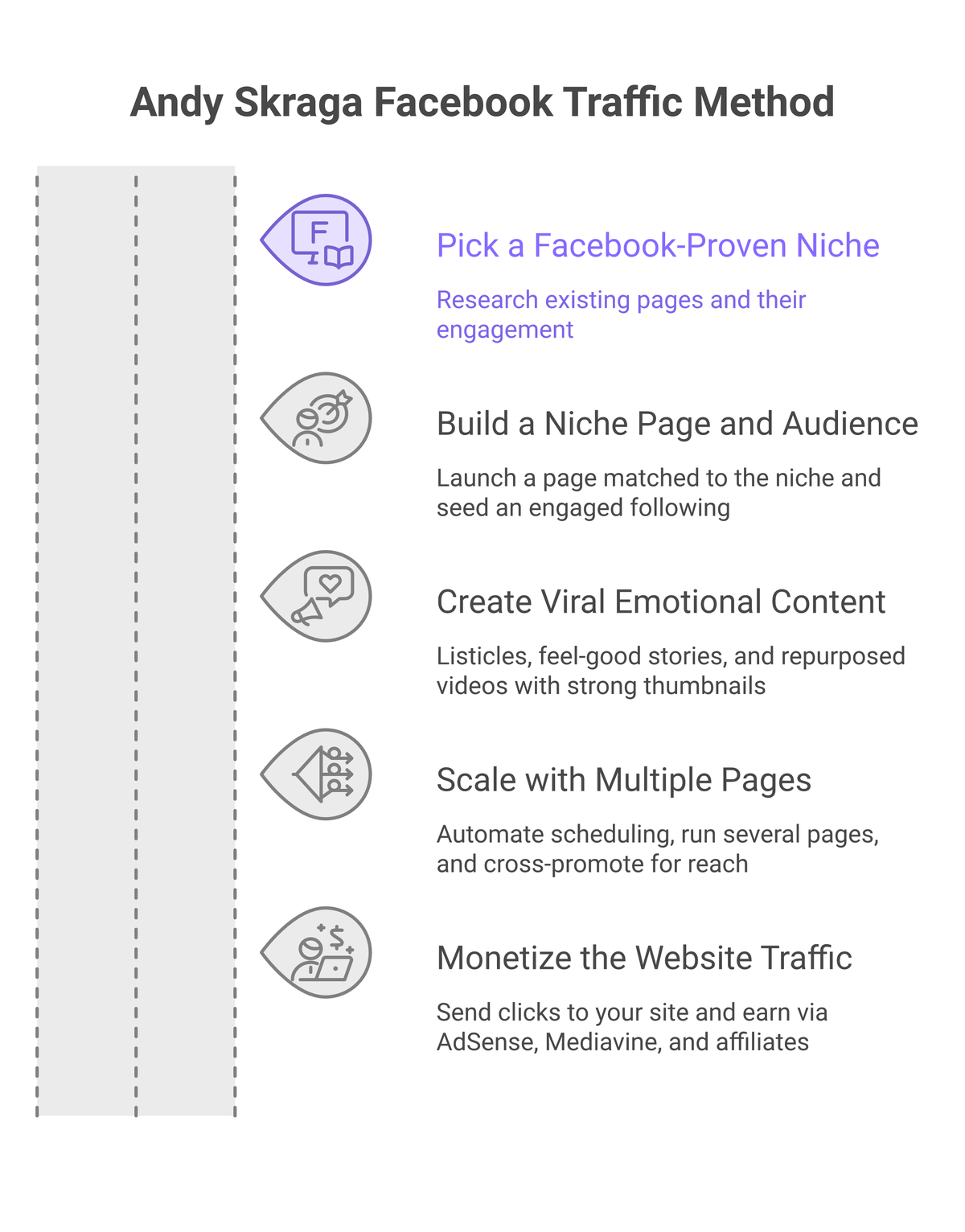 The Andy Skraga Facebook traffic method as five sequential steps: pick a Facebook-proven niche, build a niche page and audience, create viral emotional content, scale with multiple pages, and monetize the website traffic.