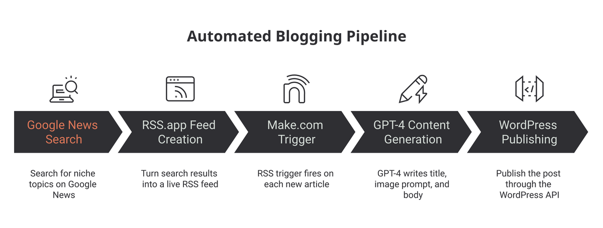 Five-step automated blogging pipeline: Google News search, RSS.app feed, Make.com trigger, GPT-4 content generation, and WordPress publishing