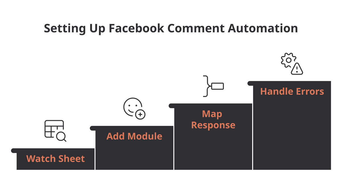 Four-step flow for configuring the Make.com Facebook Pages Create Comment module: watch the Google Sheet, add the module, map the response to the comment ID, handle errors
