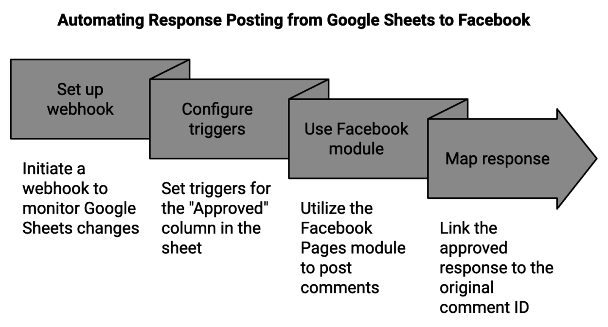 Workflow Boxes: The workflow is illustrated in four gray, horizontally aligned boxes connected by arrows, showing the process for automating responses from Google Sheets to Facebook. Each box has a label at the top and a short description below: • Box 1: “Set up webhook” - “Initiate a webhook to monitor Google Sheets changes.” • Box 2: “Configure triggers” - “Set triggers for the ‘Approved’ column in the sheet.” • Box 3: “Use Facebook module” - “Utilize the Facebook Pages module to post comments.” • Box 4: “Map response” - “Link the approved response to the original comment ID.”
Each box represents a step in the automation process, moving from setting up a webhook to mapping responses to the correct comment IDs on Facebook.