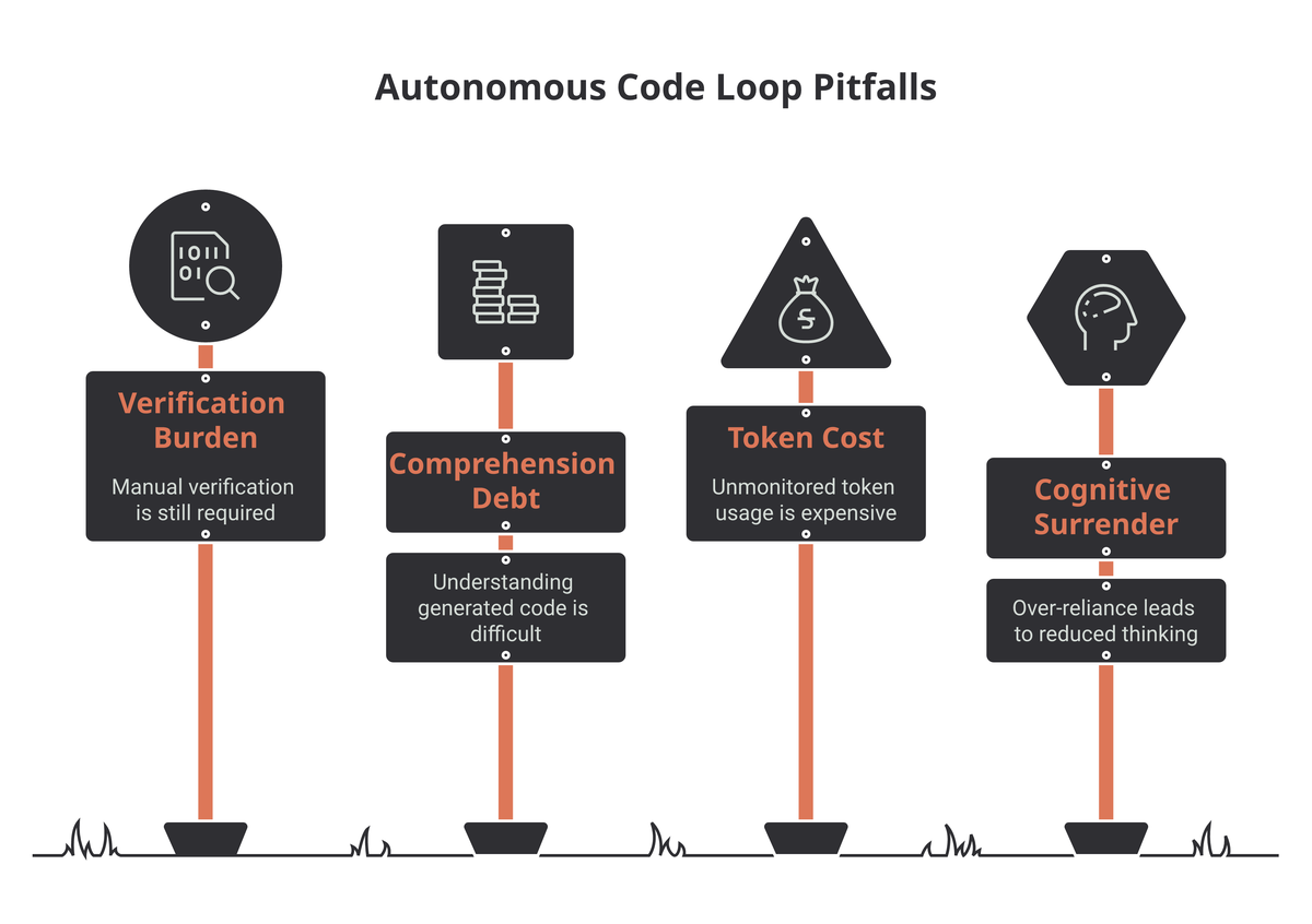 Four warning signs marking the pitfalls of an autonomous code loop: verification burden, comprehension debt, token cost, and cognitive surrender.