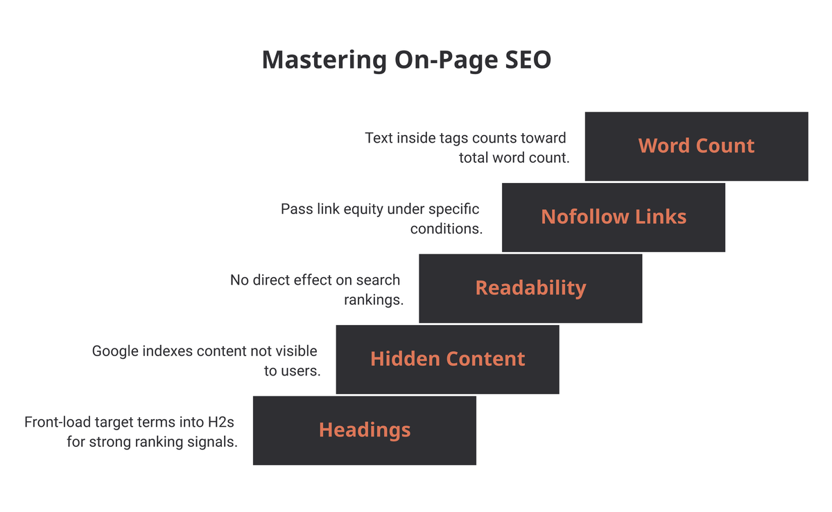 Five on-page SEO findings from Kyle Roof's tests: headings, hidden content, readability, nofollow links, and word count in tags