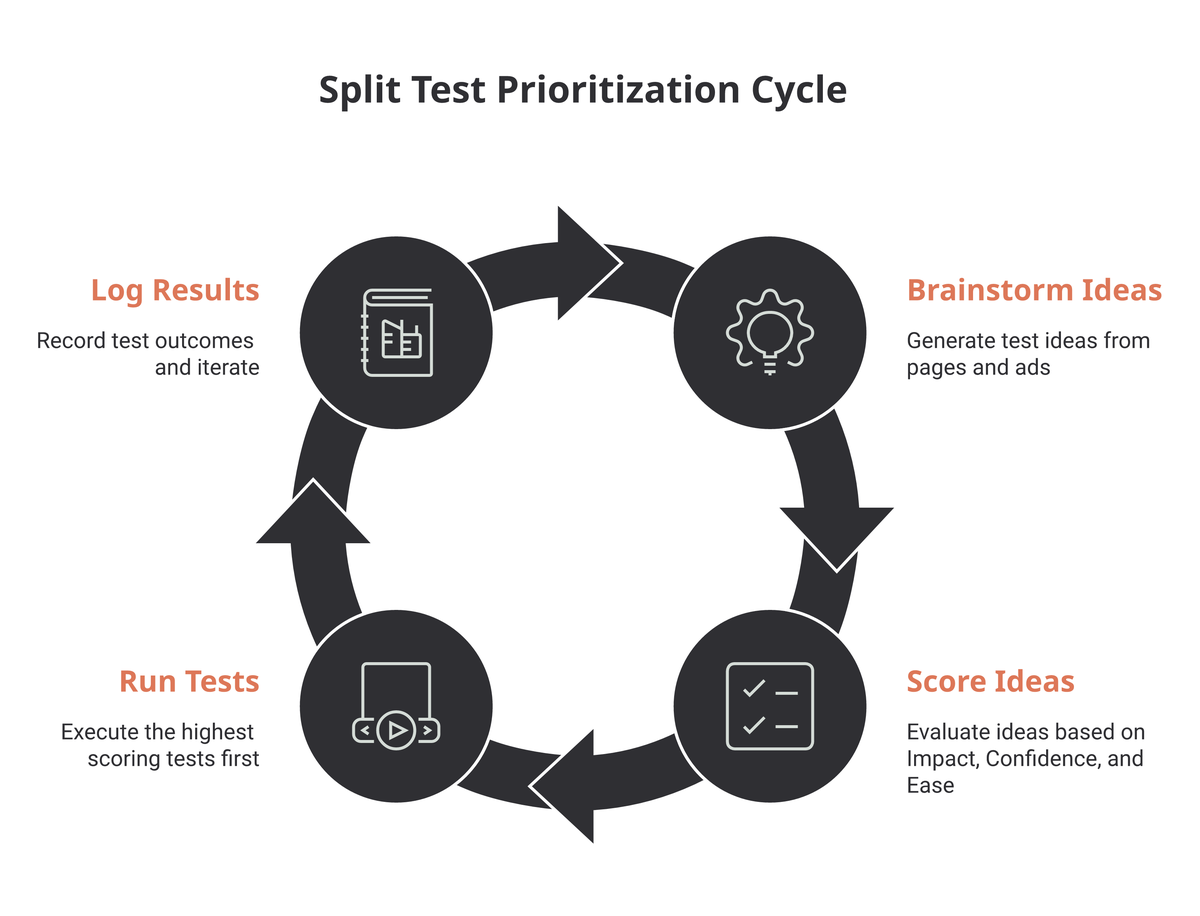 A four-step cycle: brainstorm ideas, score each on Impact Confidence and Ease, run the highest scorers first, log results and iterate.