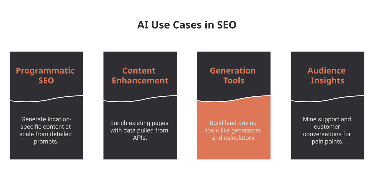 Kevin Indig's four AI use cases in SEO: programmatic SEO, content enhancement, generation tools, and audience insights.