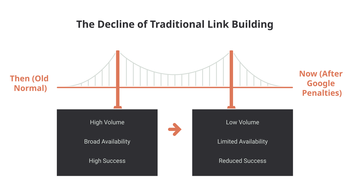 Then-versus-now comparison of traditional link building: the old normal offered high volume, broad availability of link sites and high success, while today's landscape means low volume, limited availability and reduced success