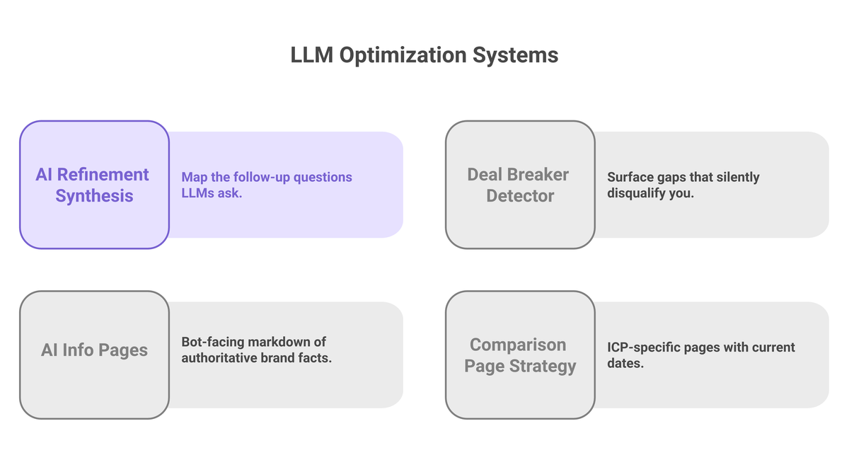 The four systems in Steve Toth's LLM optimization framework: AI Refinement Synthesis, Deal Breaker Detector, AI Info Pages, and Comparison Page Strategy