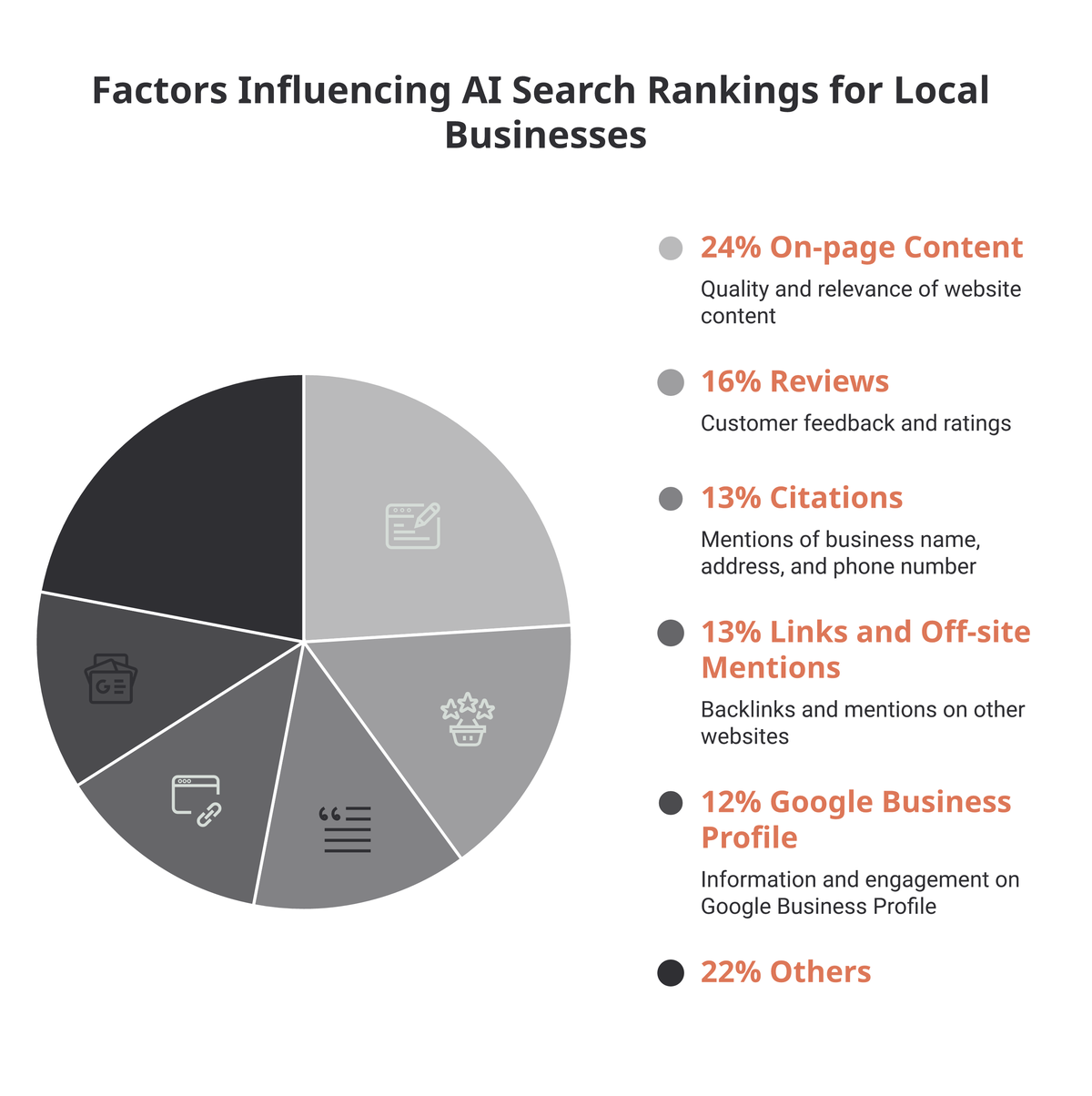 Pie chart of AI search ranking factors for local businesses: on-page content 24%, reviews 16%, citations 13%, links and off-site mentions 13%, Google Business Profile 12%, and other factors 22%.