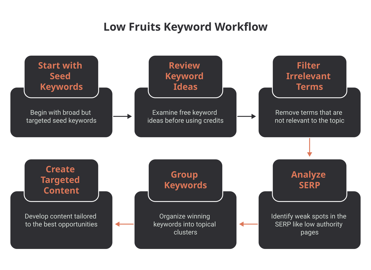 Six-step process flow for the Low Fruits keyword workflow: start with seed keywords, review keyword ideas, filter irrelevant terms, analyze the SERP, group keywords, and create targeted content.