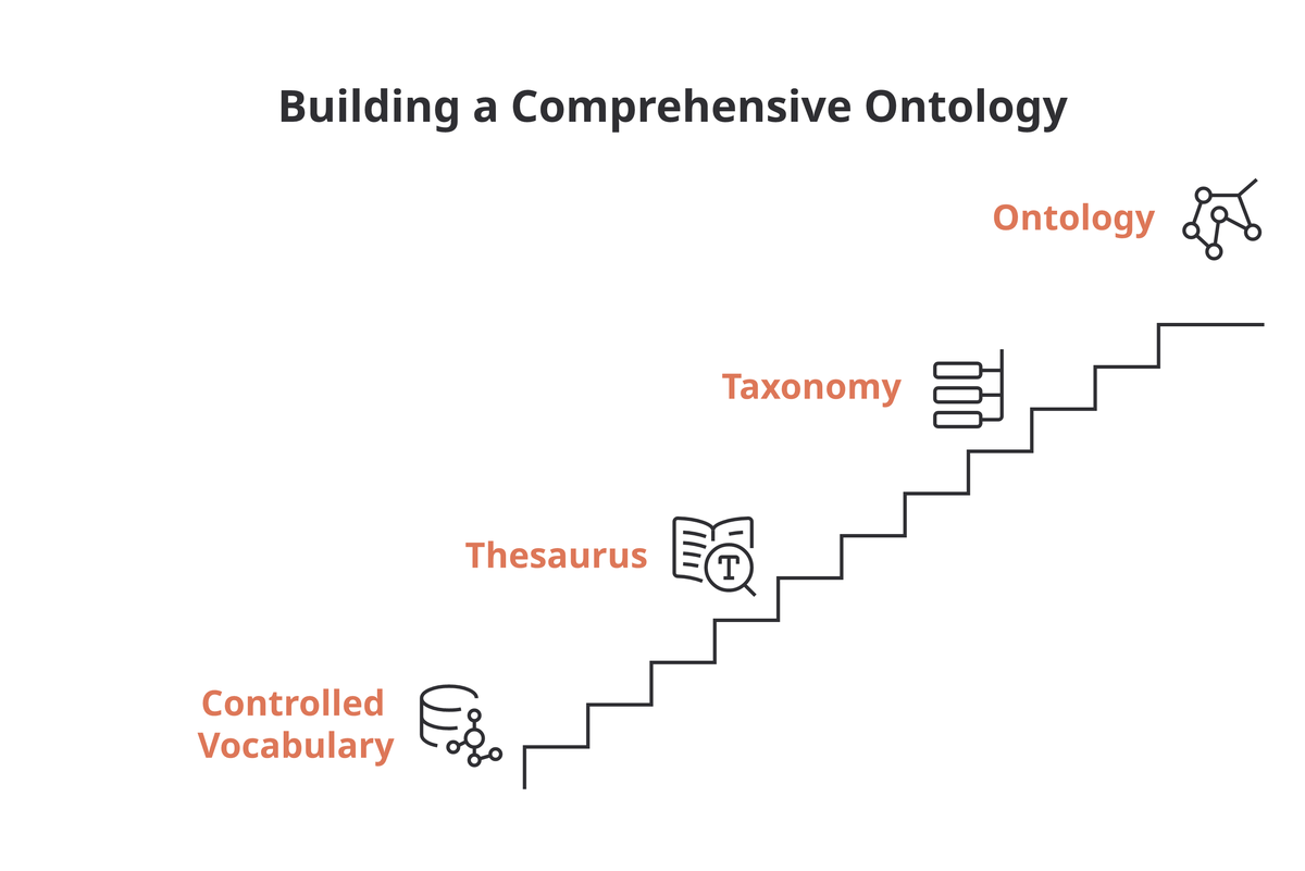 Staircase showing ontology built in four layers: controlled vocabulary, then thesaurus, then taxonomy, then ontology