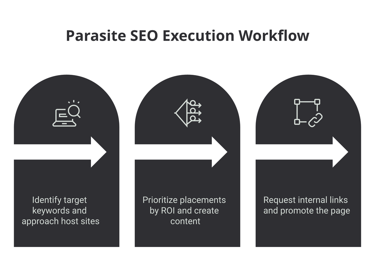 Three-step parasite SEO execution workflow: identify target keywords and approach host sites, prioritize placements by ROI and create content, then request internal links and promote the page