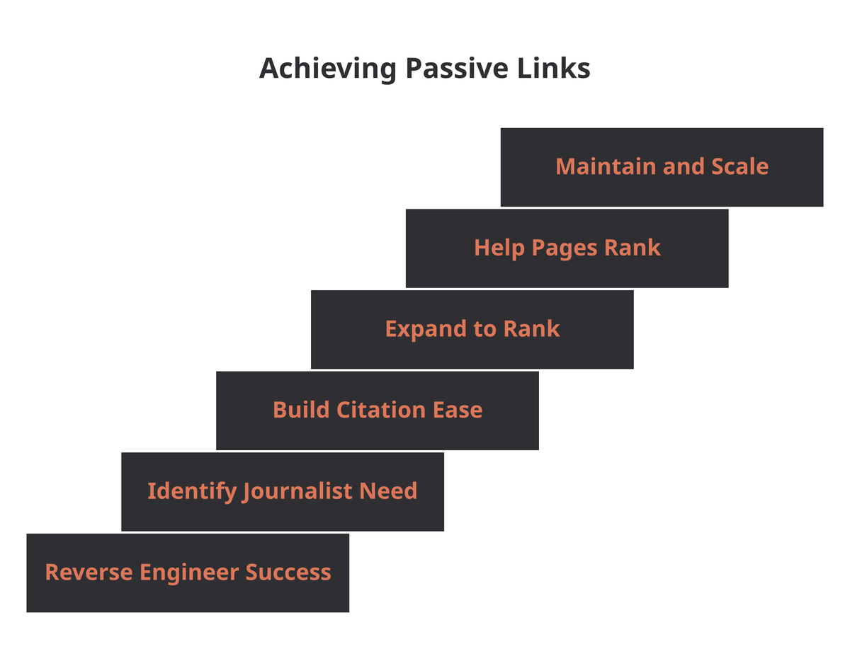 A six-step ascending staircase: Reverse Engineer Success, Identify Journalist Need, Build Citation Ease, Expand to Rank, Help Pages Rank, Maintain and Scale.