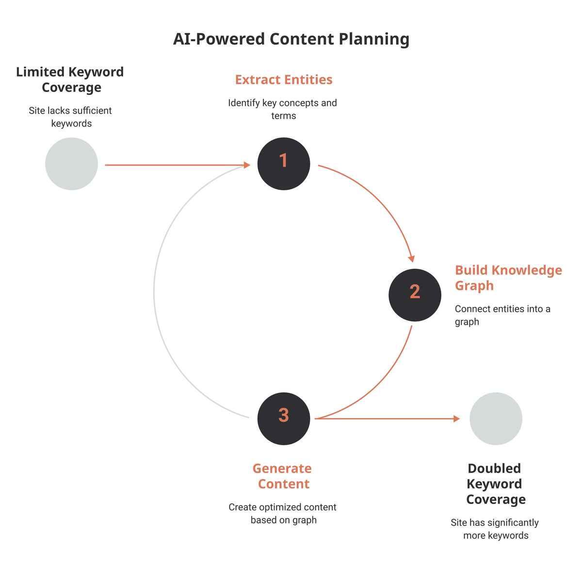 A three-step process moving from limited keyword coverage to doubled coverage: extract entities, build a knowledge graph, then generate content.