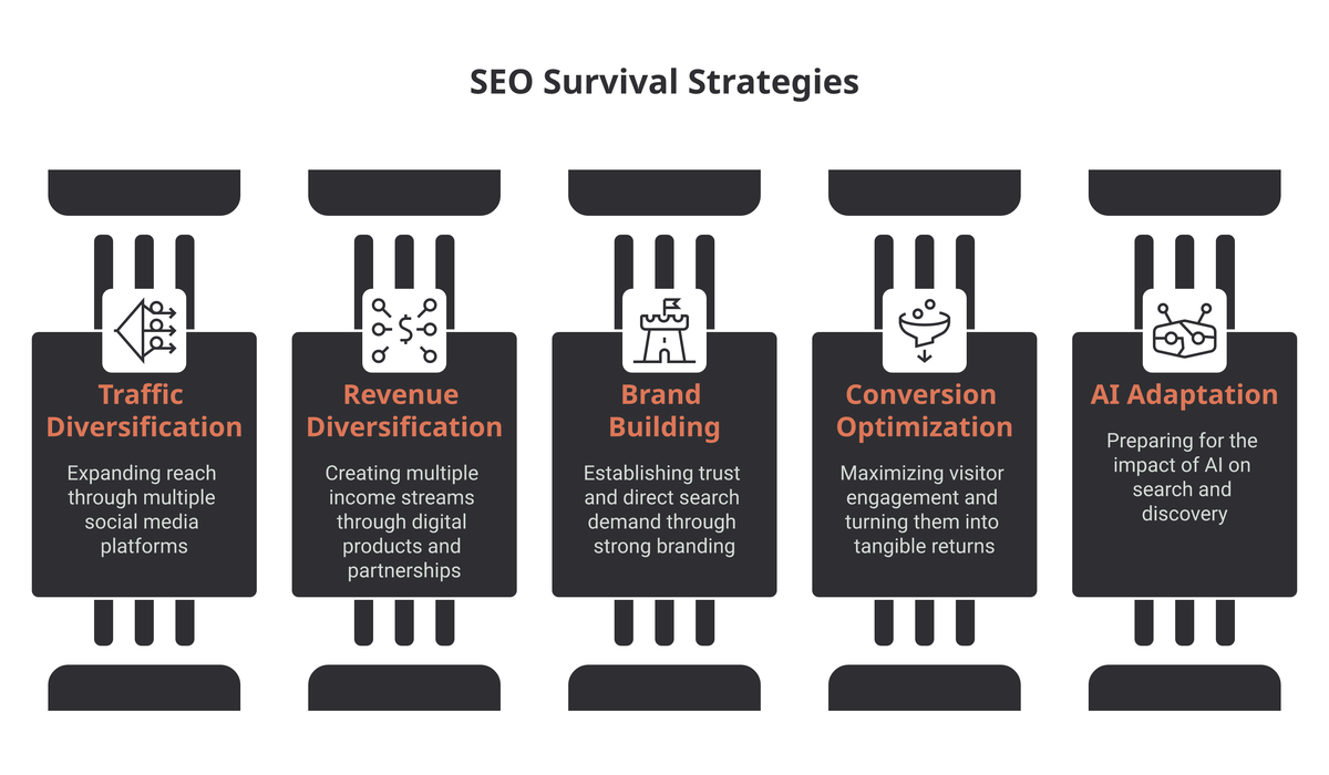 Five SEO survival strategies from the summit: diversify traffic, diversify revenue, build a brand, optimize conversions, and adapt to AI