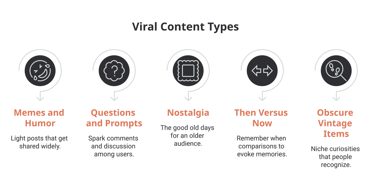 Five Facebook content types that drove Spencer Haws' virality: memes and humor, questions and prompts, nostalgia, then-versus-now comparisons, and obscure vintage items