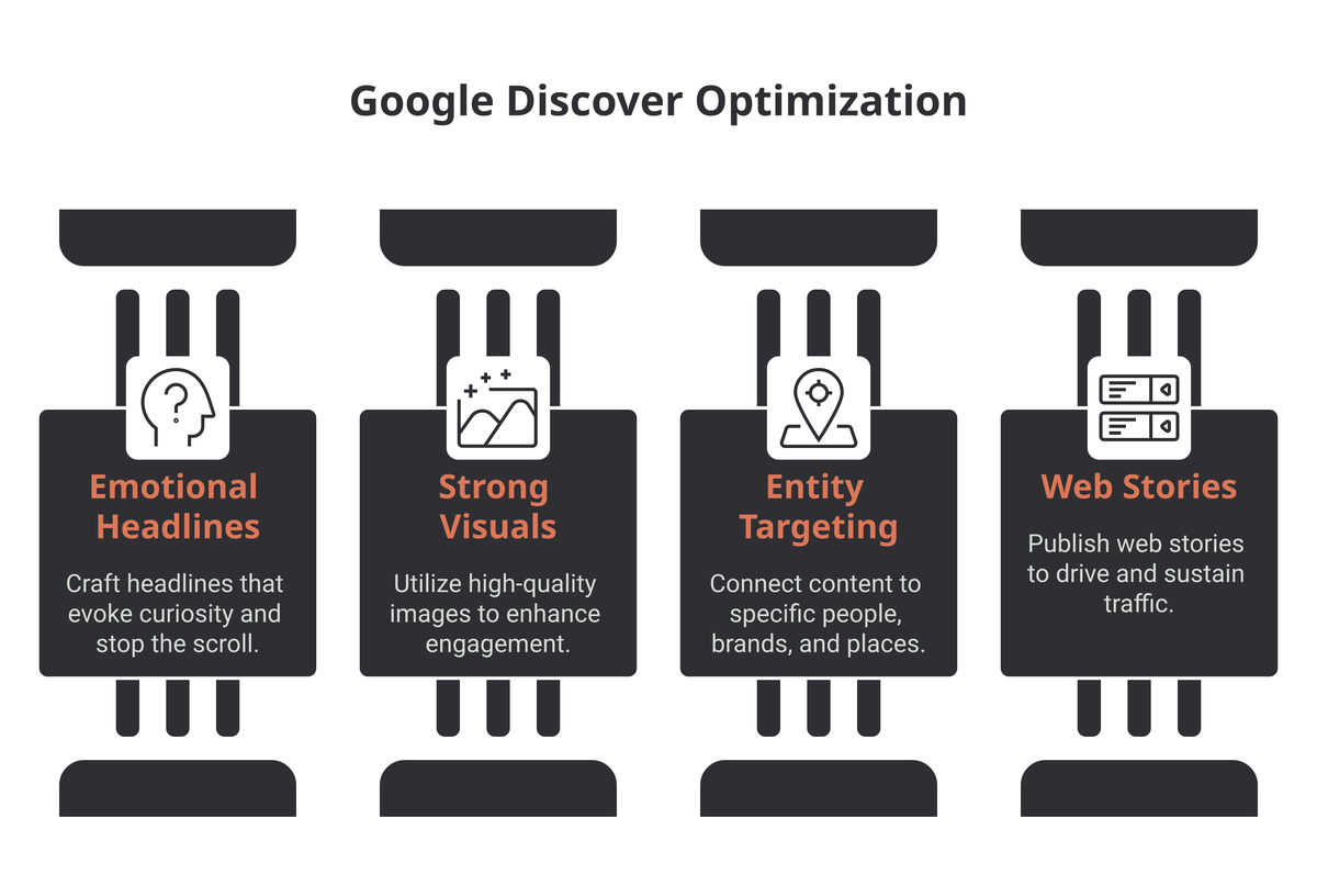 Four levers for optimizing content for Google Discover: emotional headlines, strong visuals, entity targeting, and Web Stories