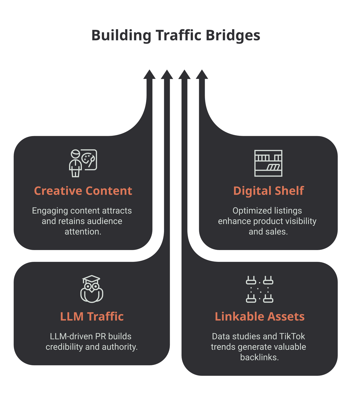Four traffic systems beyond Google feeding into growth: creative content acquisition, digital shelf optimization, LLM traffic methods, and creative linkable assets.