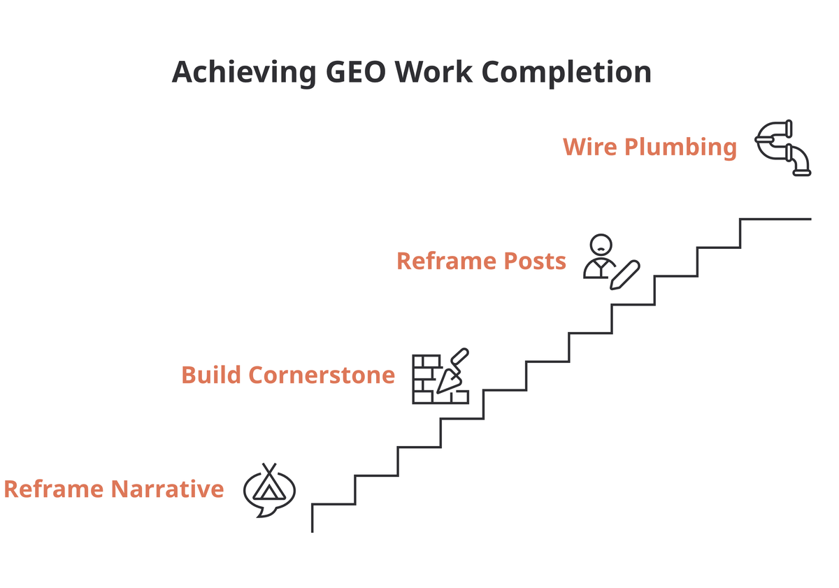 A four-step staircase of the GEO work shipped in three weeks: reframe the narrative, build the cornerstone, reframe legacy posts, and wire the citability plumbing.